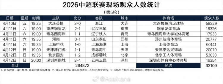 华体会-中超第5轮现场观众人数：上海德比超6万人 英博、国安主场超5万